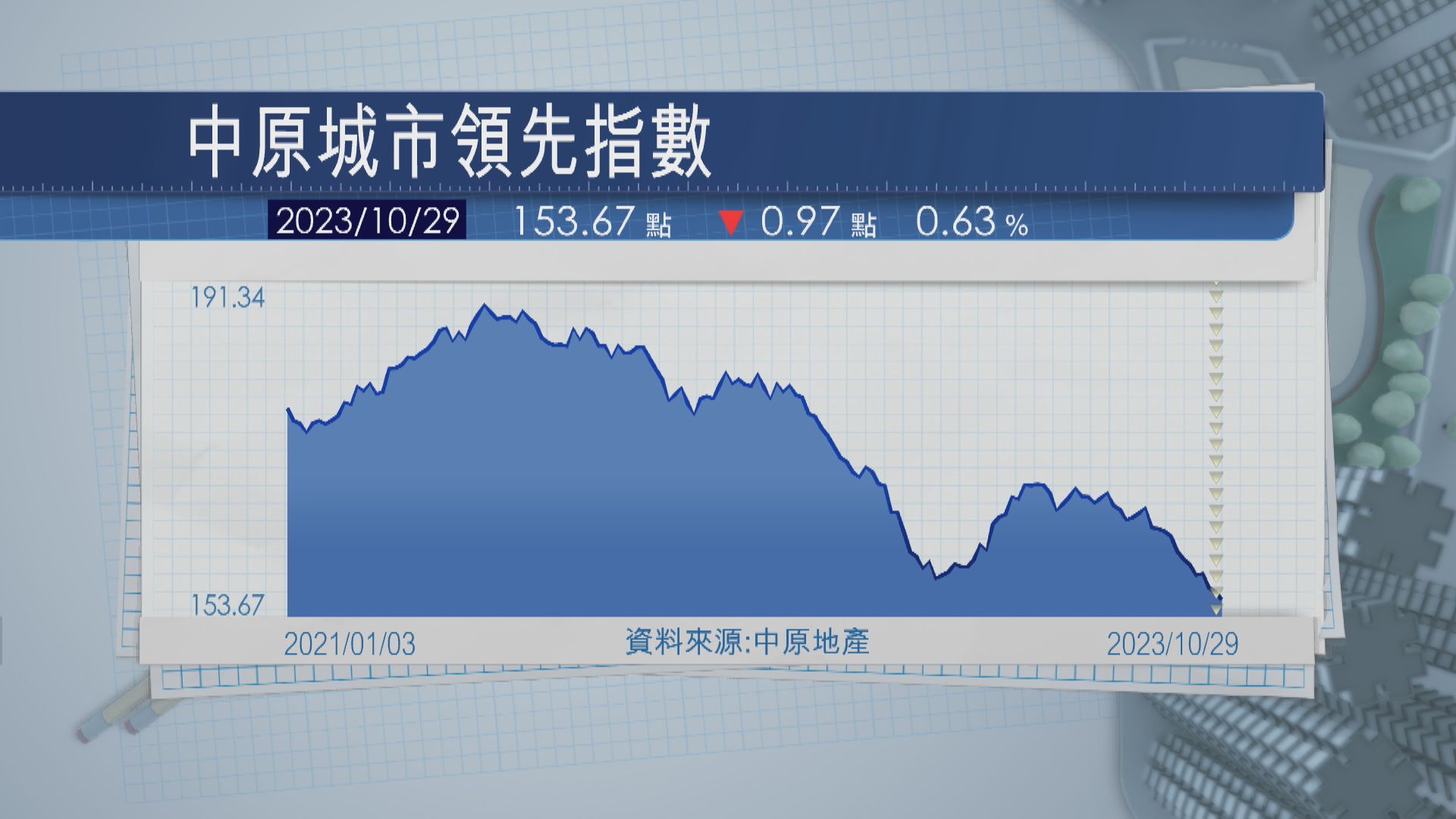 【「減辣」後第2周】CCL連跌3周  樓價今年累跌近2%
