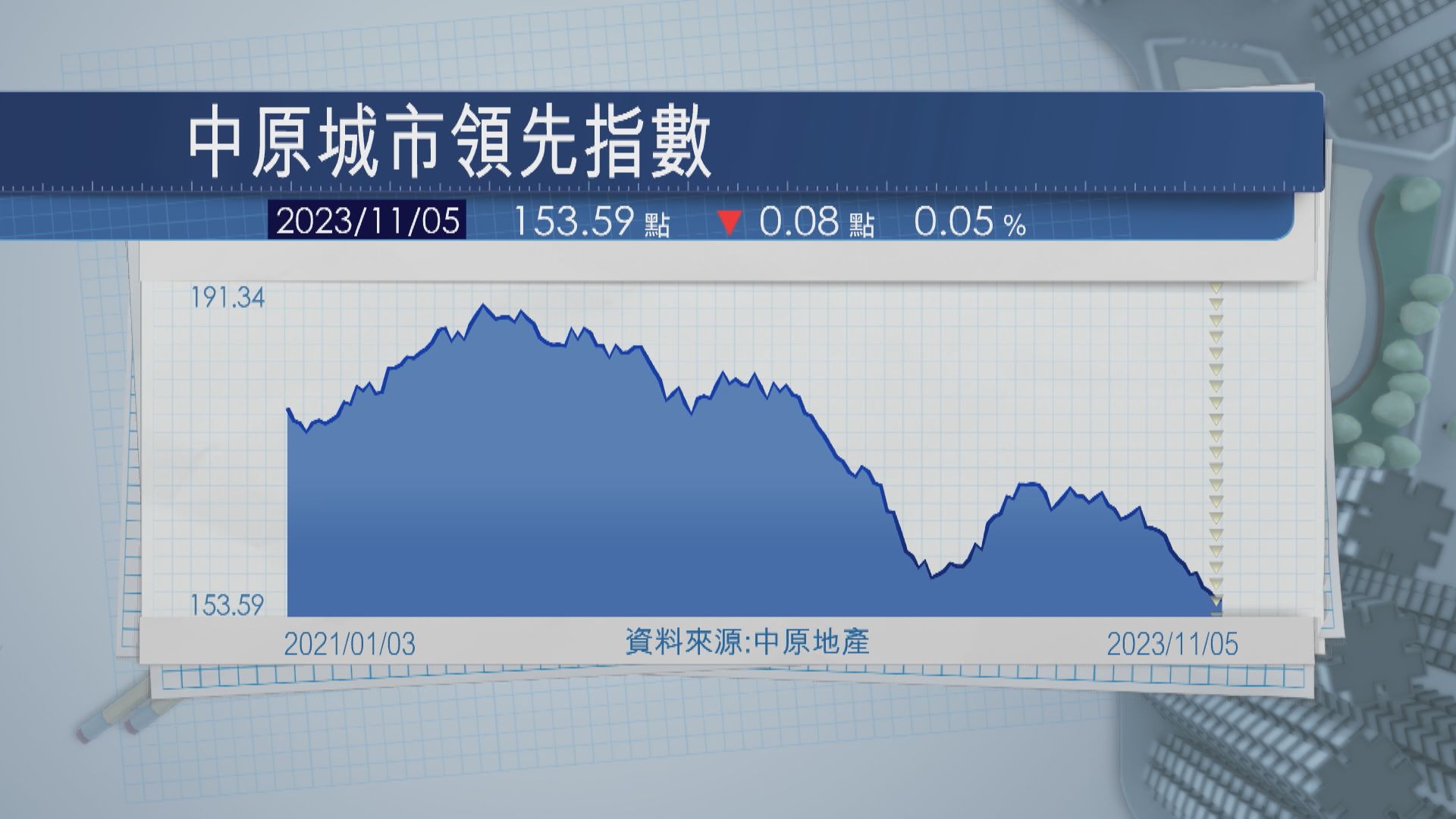 【減辣冇用】CCL四連跌 樓價今年累跌逾2%
