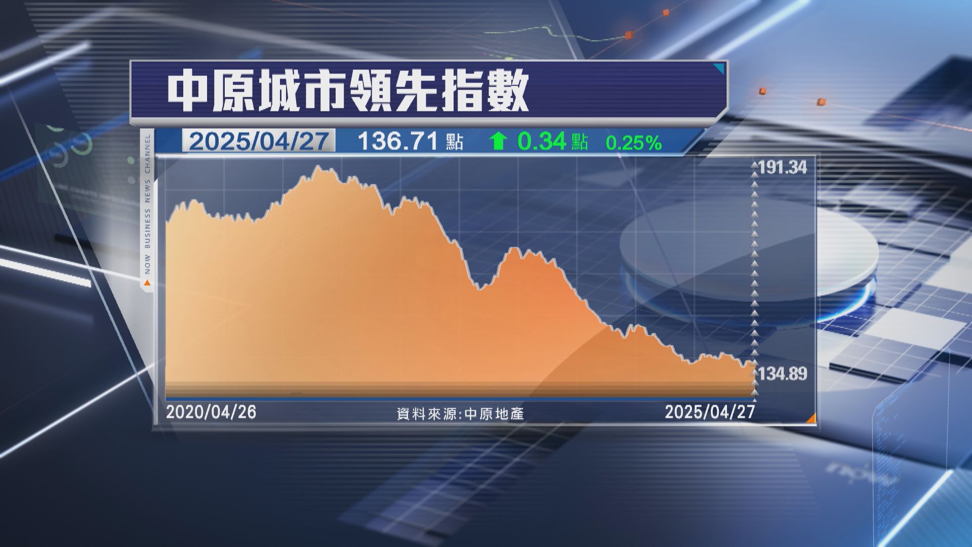 【走勢反覆】CCL按周升0.25% 新東樓價挫2.87%