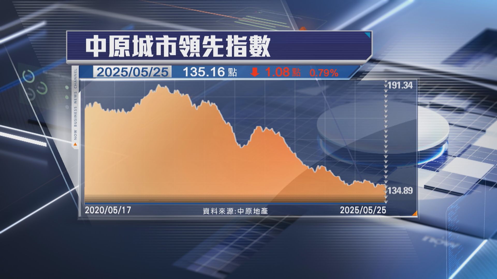 【繼續尋底】CCL按周跌0.79% 10周最傷