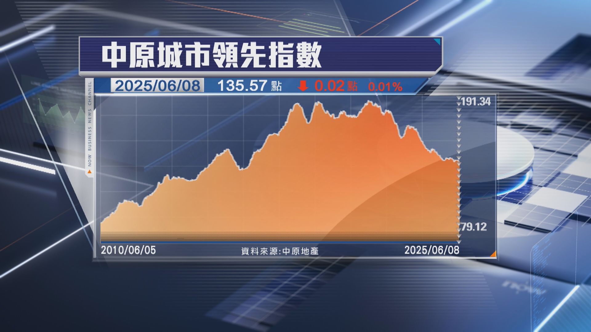 【料短期續反覆】CCL按周微跌0.01% 九龍樓價彈0.69%