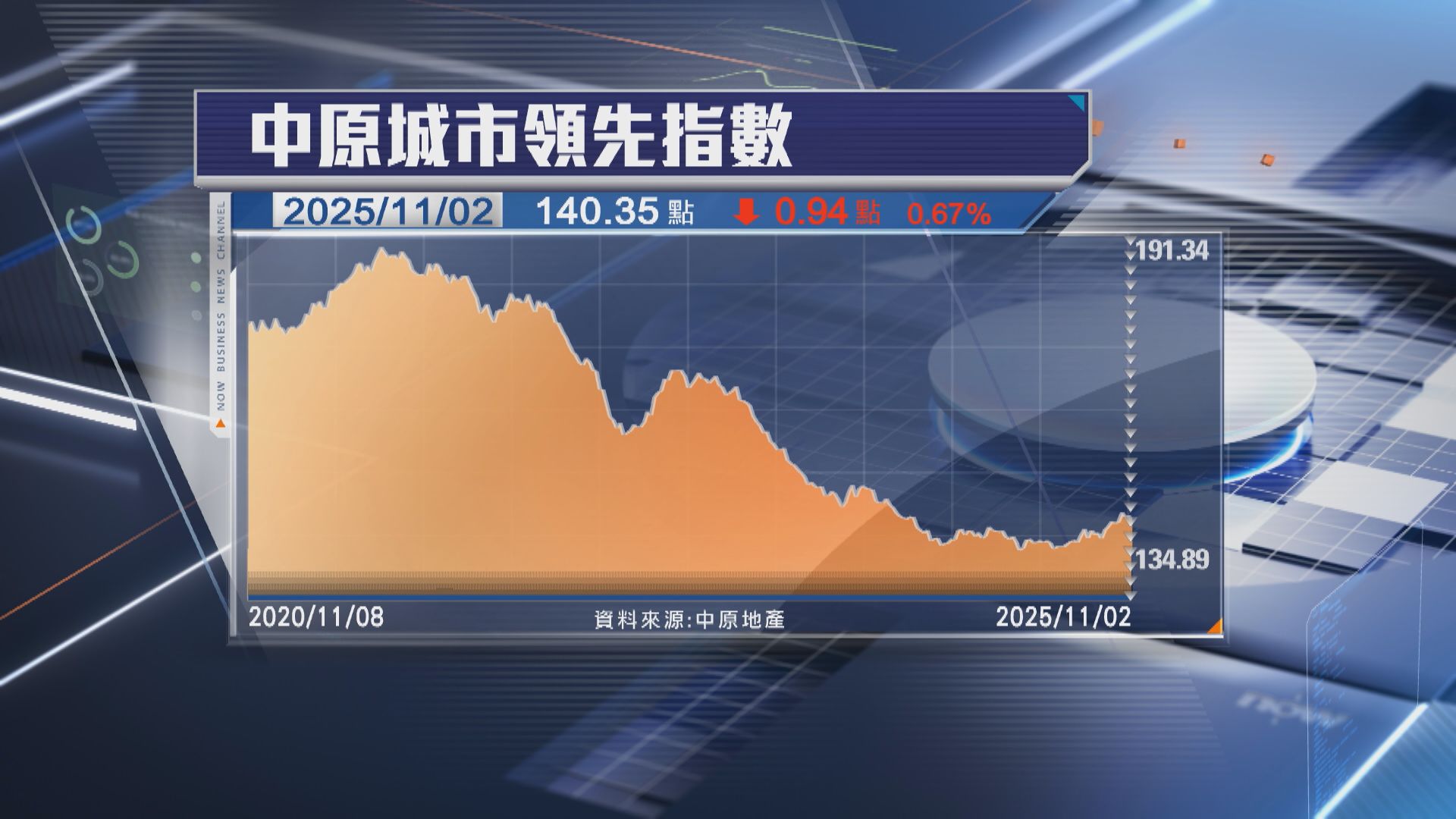 【指數回軟】CCL按周跌0.67% 4區樓價2升2跌