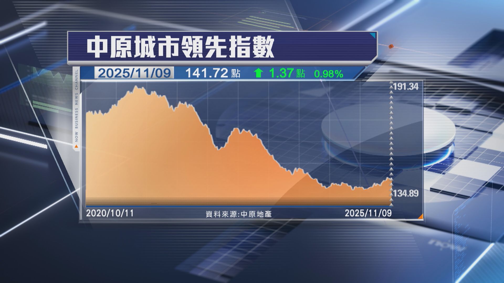 【反覆向上】CCL按周升0.98% 港島九龍樓價彈逾2%