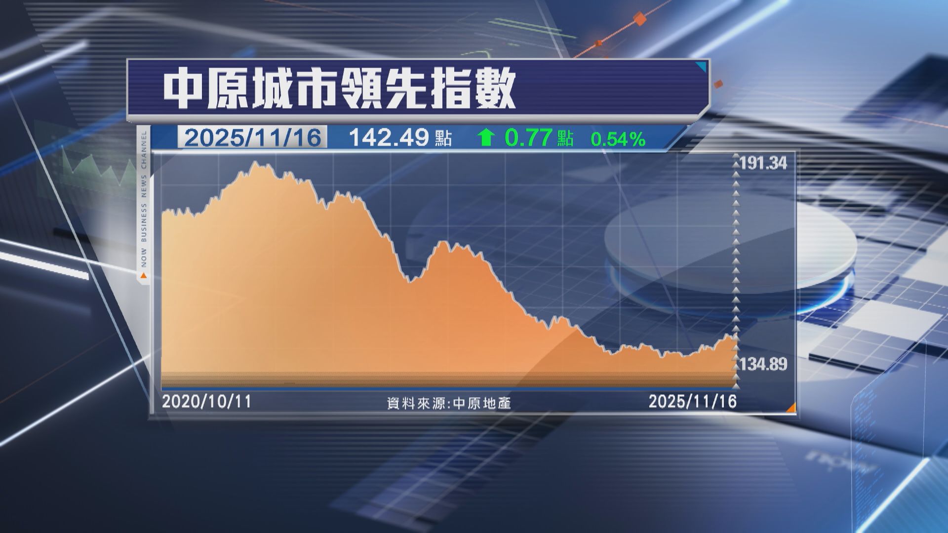 【逾1年高】CCL連升兩周 樓價今年累升3.5%