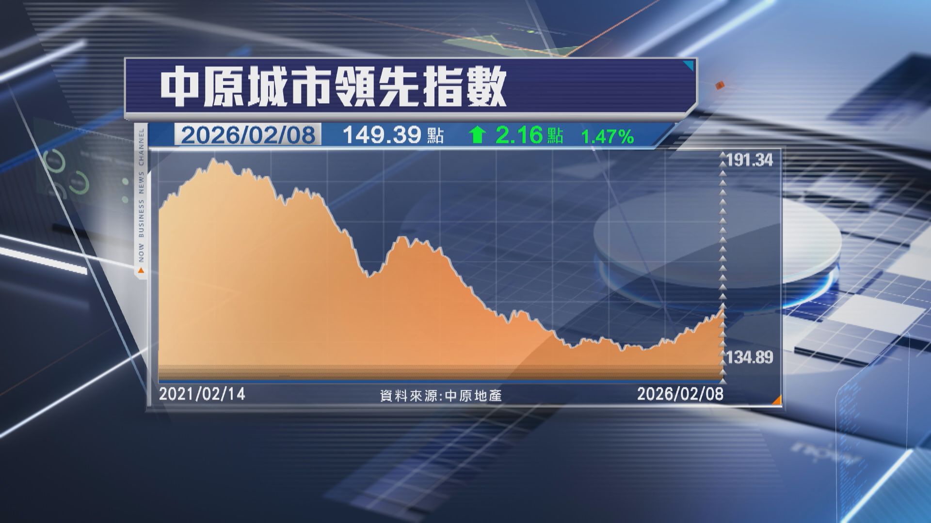【二手樓價】CCL蛇年累升7.8% 馬年繼續睇升