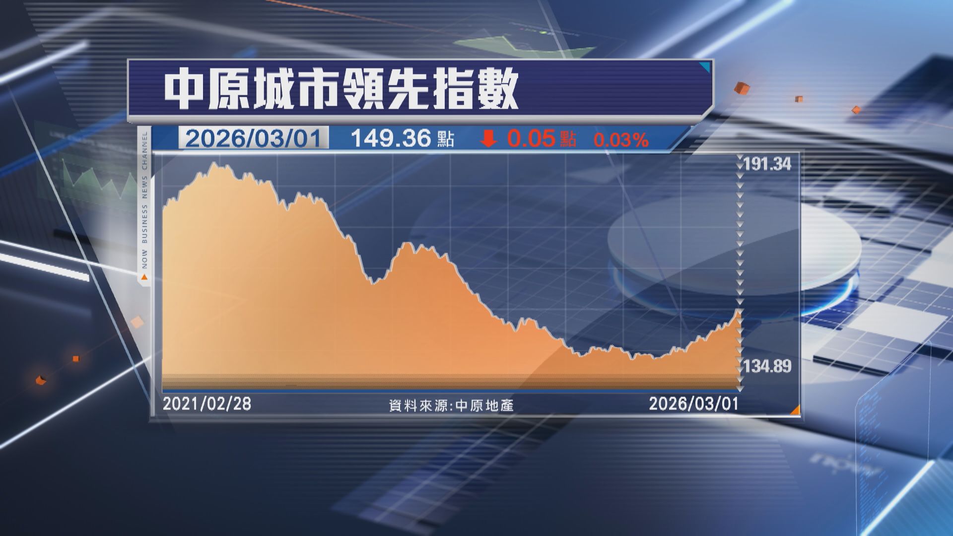 【5連升斷纜】CCL微跌0.03% 港島樓價挫1.55%