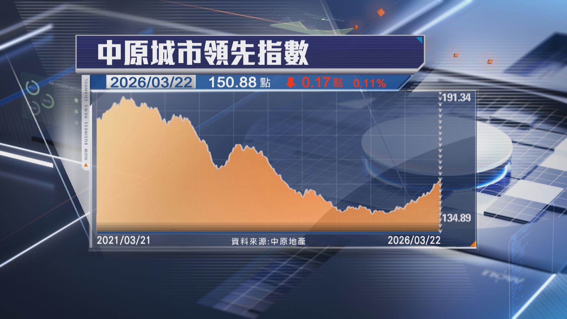 【二手樓價指數】CCL按周微跌0.11% 兩連升斷纜