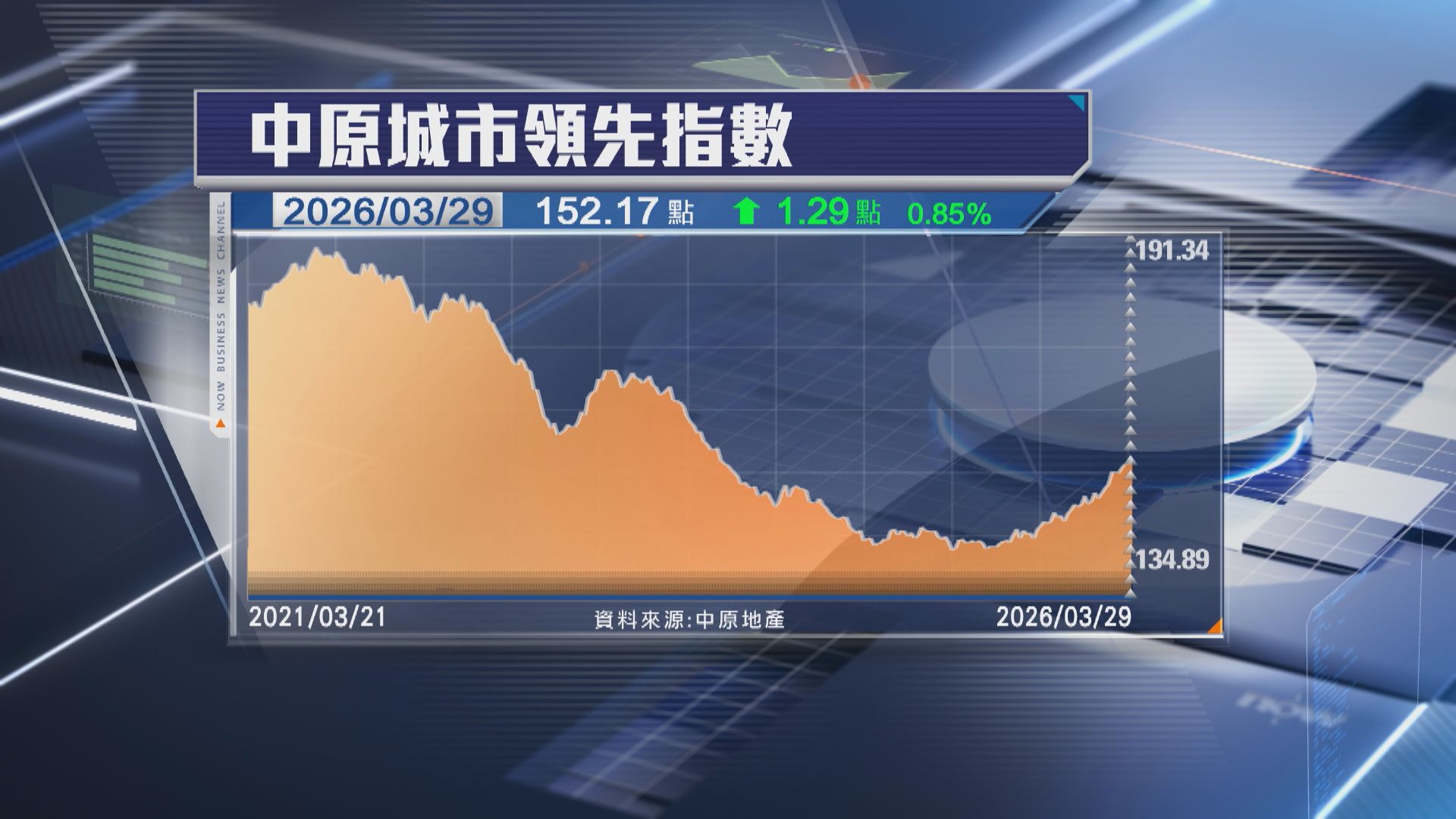 【本港樓市】CCL按周升0.85% 樓價首季升逾5.5%