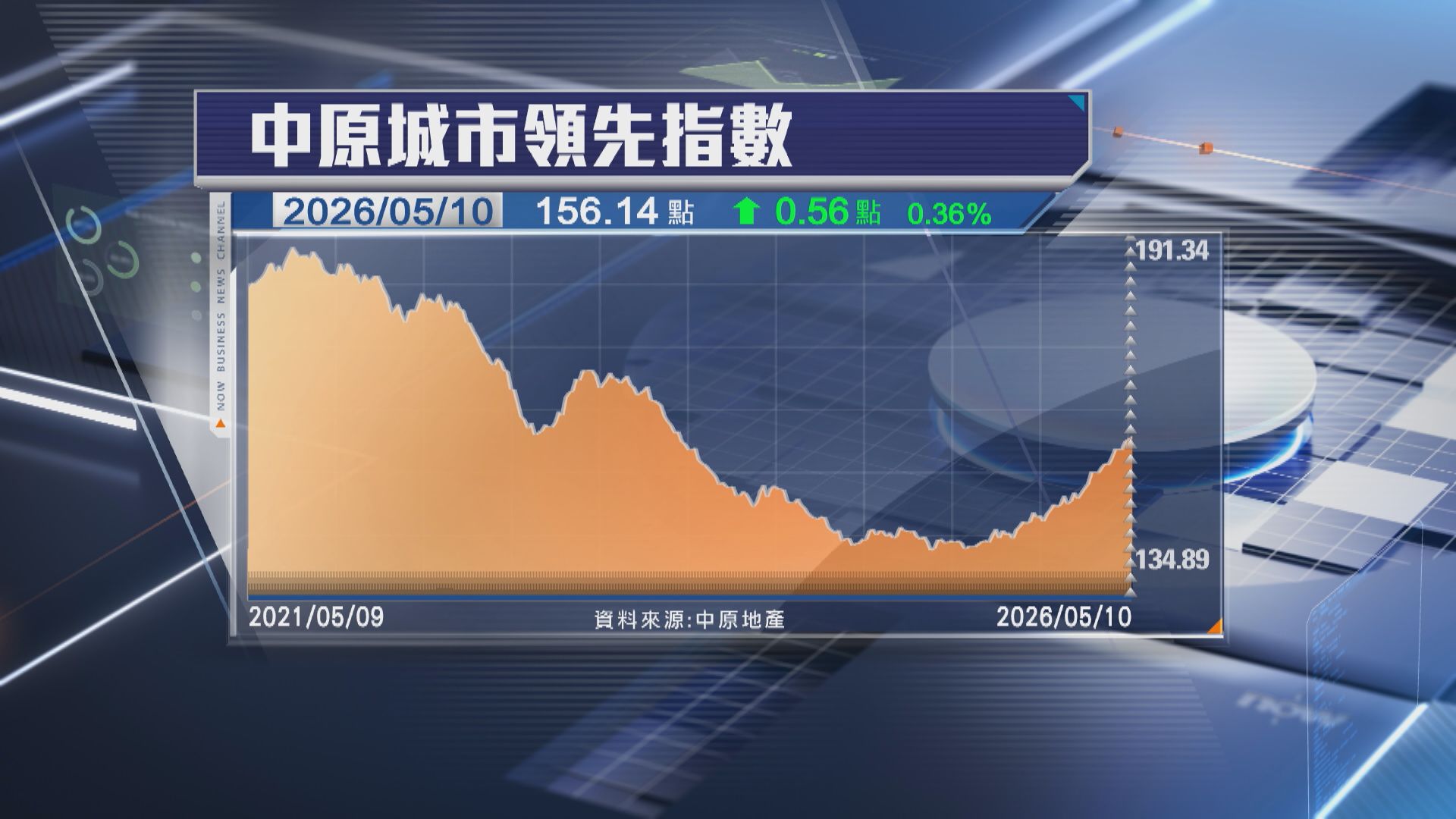 【CCL】二手樓價指數4連升 按周再升0.36%
