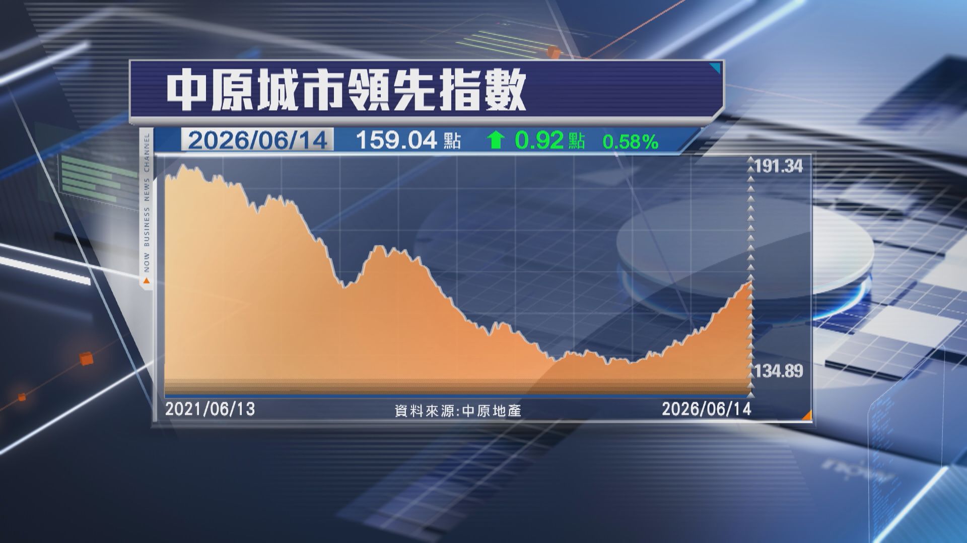 【CCL】二手樓價指數3連升 按周再漲0.58%