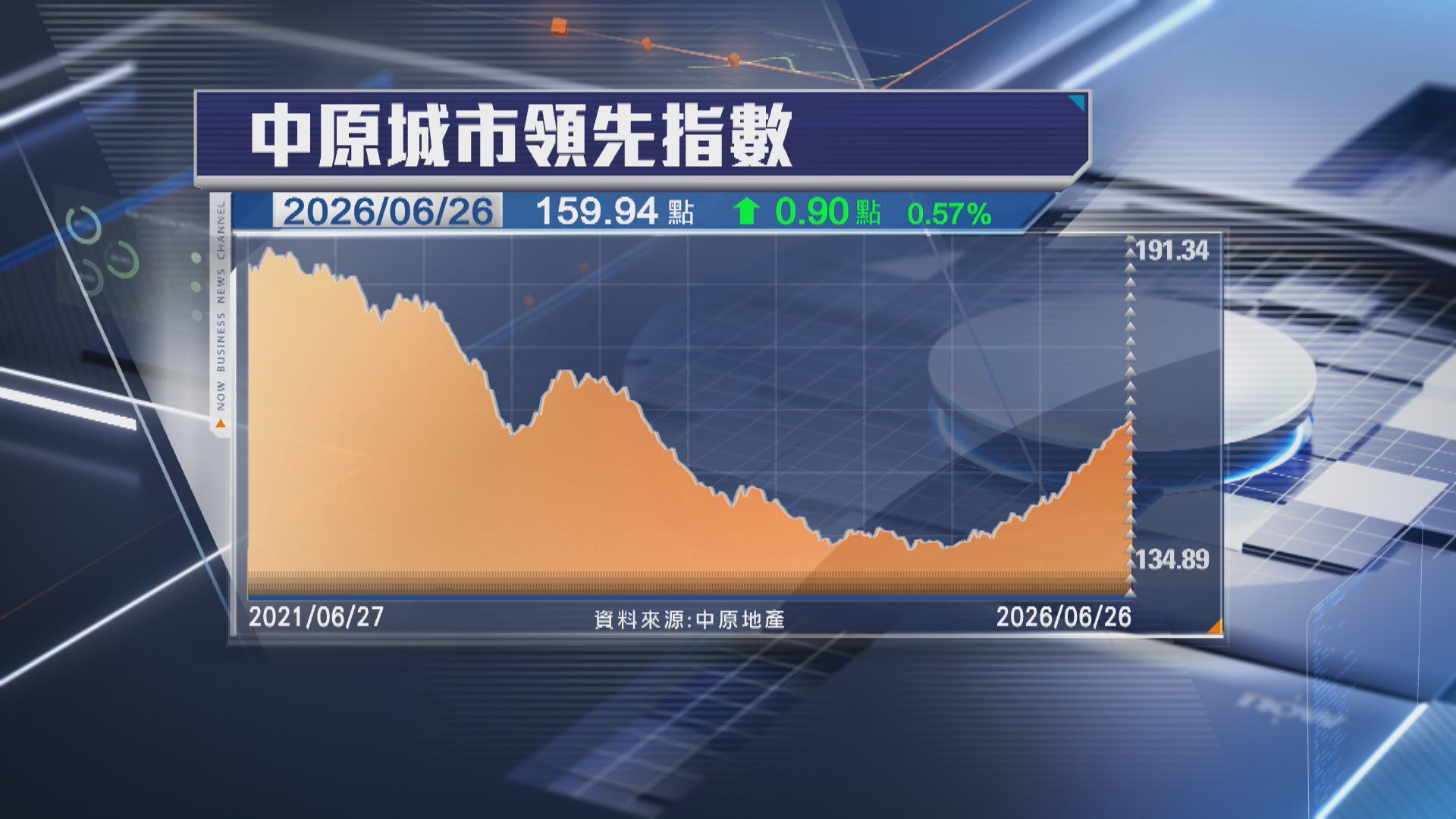 【CCL】二手樓價指數連升4周 料下季再升3%