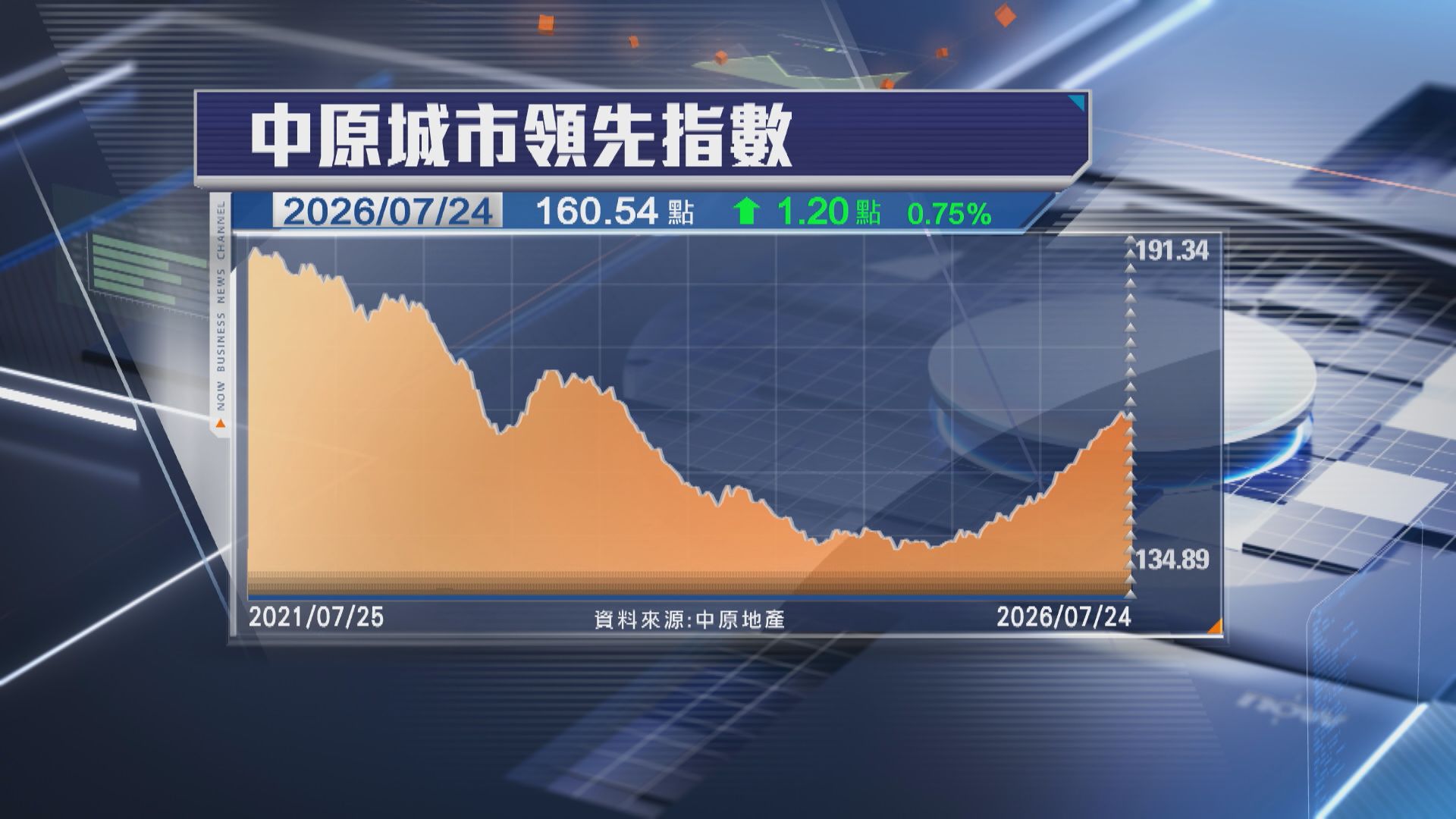 【CCL】按周反彈0.75% 料樓價短期仍向上