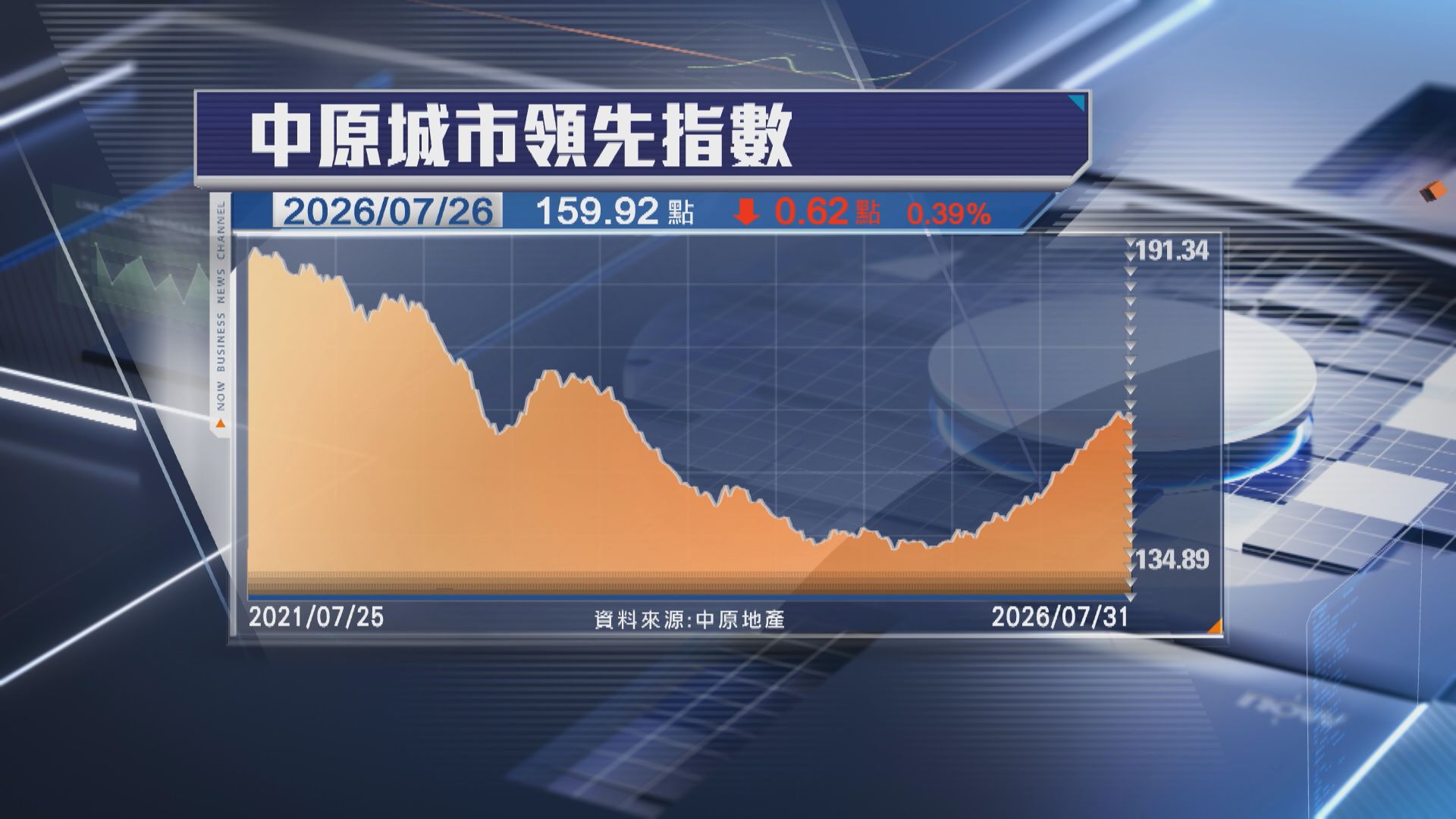 【CCL】按周跌0.39% 料樓價短期續高位整固