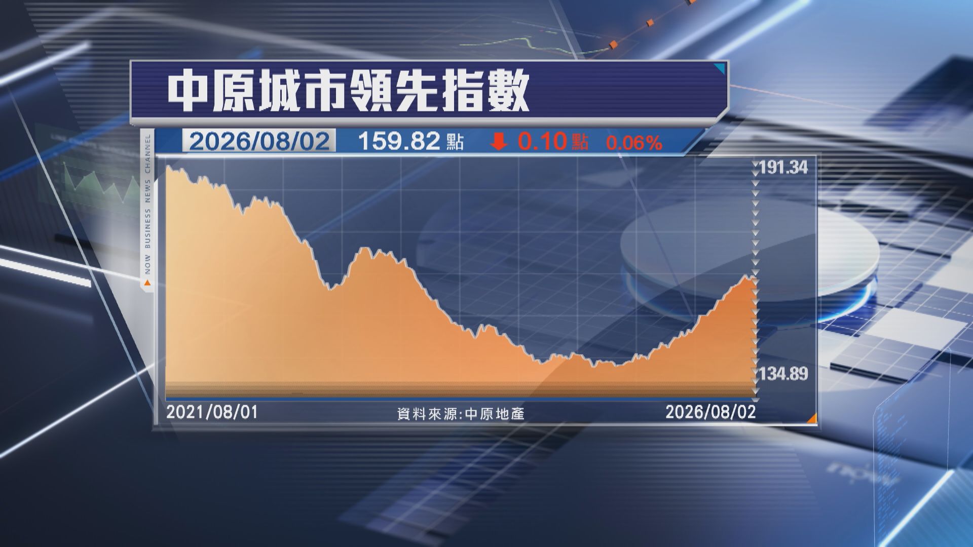 【CCL】連跌兩周 樓價短期續於高位徘徊