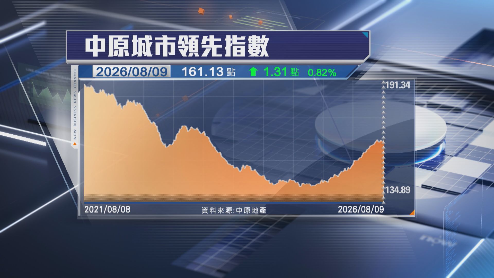 【CCL】連跌兩周後反彈 港島樓價大升3.44%