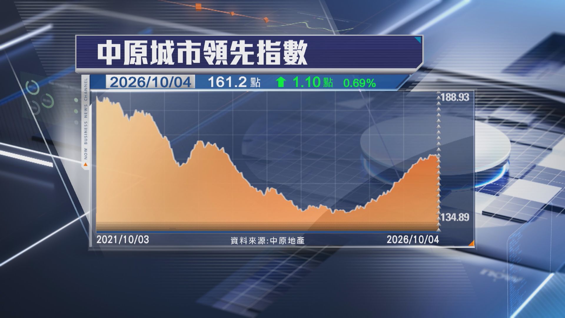 【CCL】連跌兩周後回升 4區樓價僅新東跌