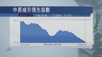 【近7年低】CCL連跌兩周 業界料短期難止跌