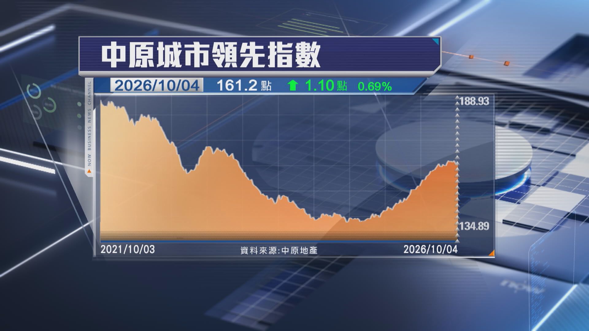 【豪宅市道】山頂南區9月買賣按月升15% 成交金額飆93%