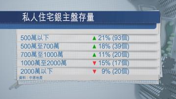 【料今季續增】住宅銀主盤按季增逾8% 1000萬元以下成「重災區」