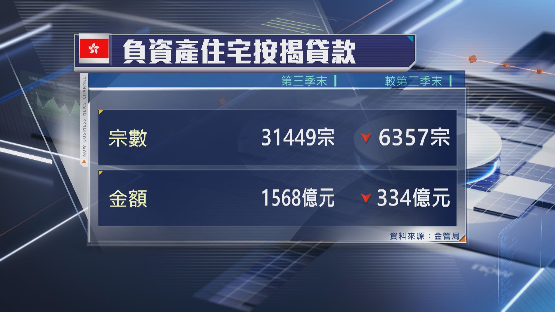 【本港經濟】第3季負資產宗數減少至約3.1萬