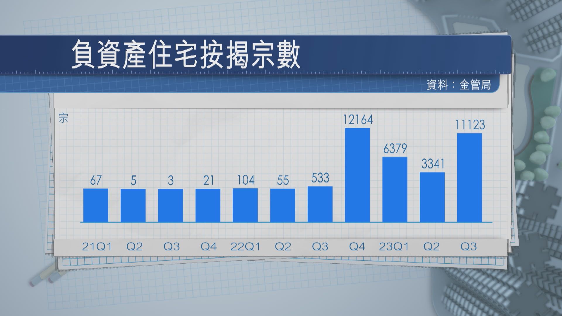 【今年單季新高】本港第3季負資產破萬宗 飆2.3倍