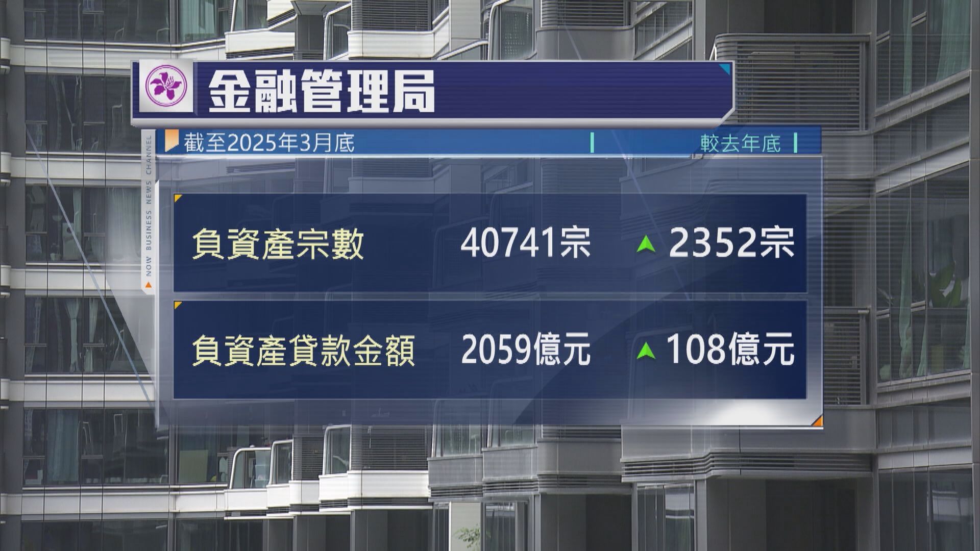 【逾21年最多】港負資產突破4萬宗 業界料再升空間唔大