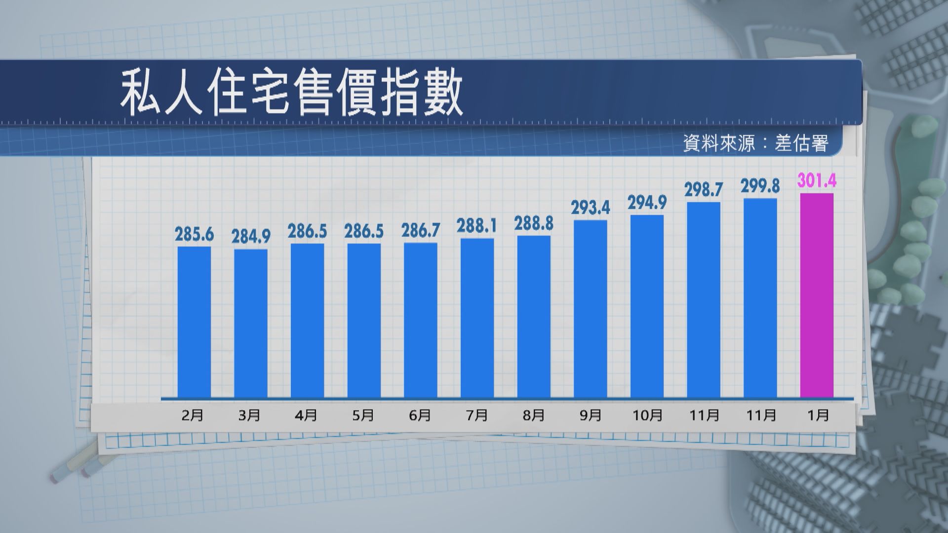 【差估署數據】私宅樓價指數連升8個月 租金又破頂