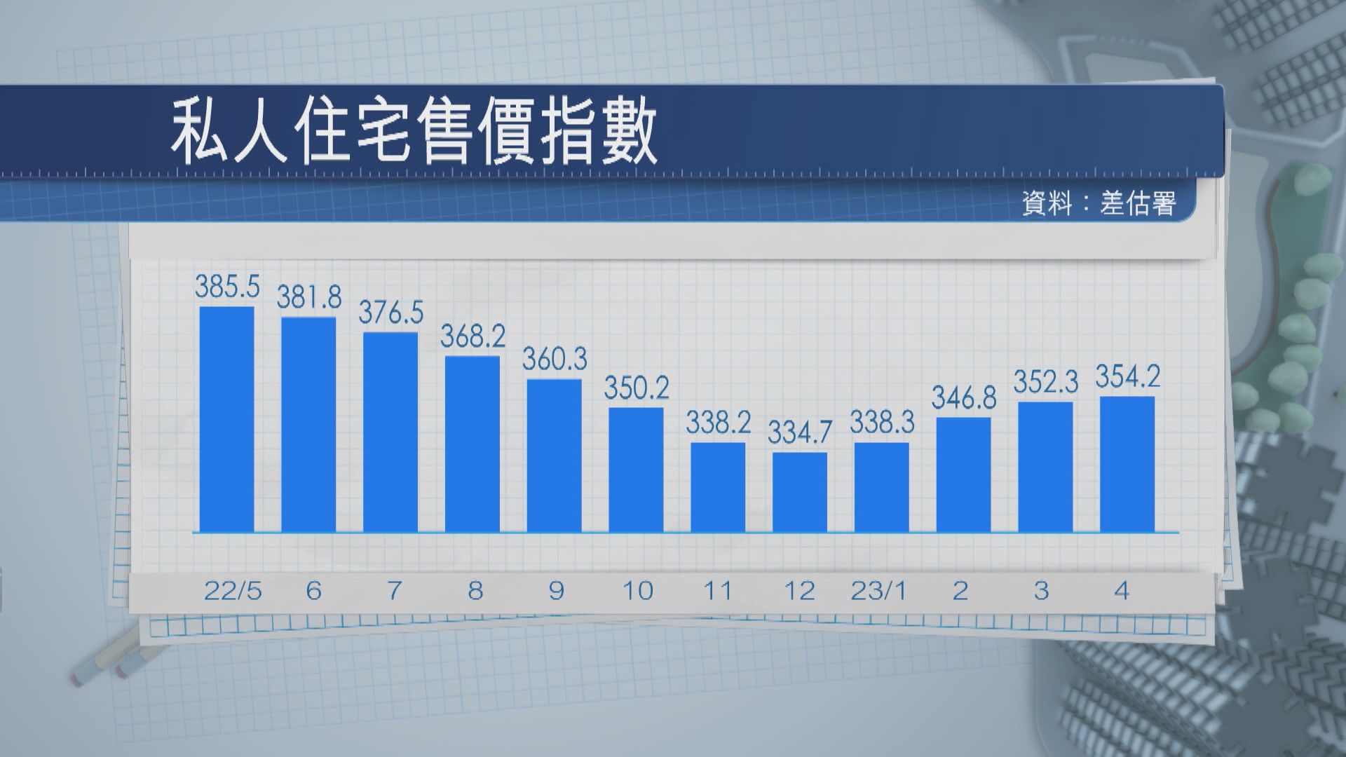 【兩因素困擾】私宅樓價連升4個月 業界料Q2有機掉頭