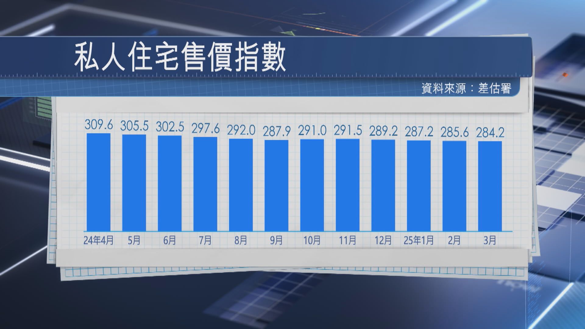 【樓價連跌】差估署樓價指數連跌四個月 分析：減息有利前景