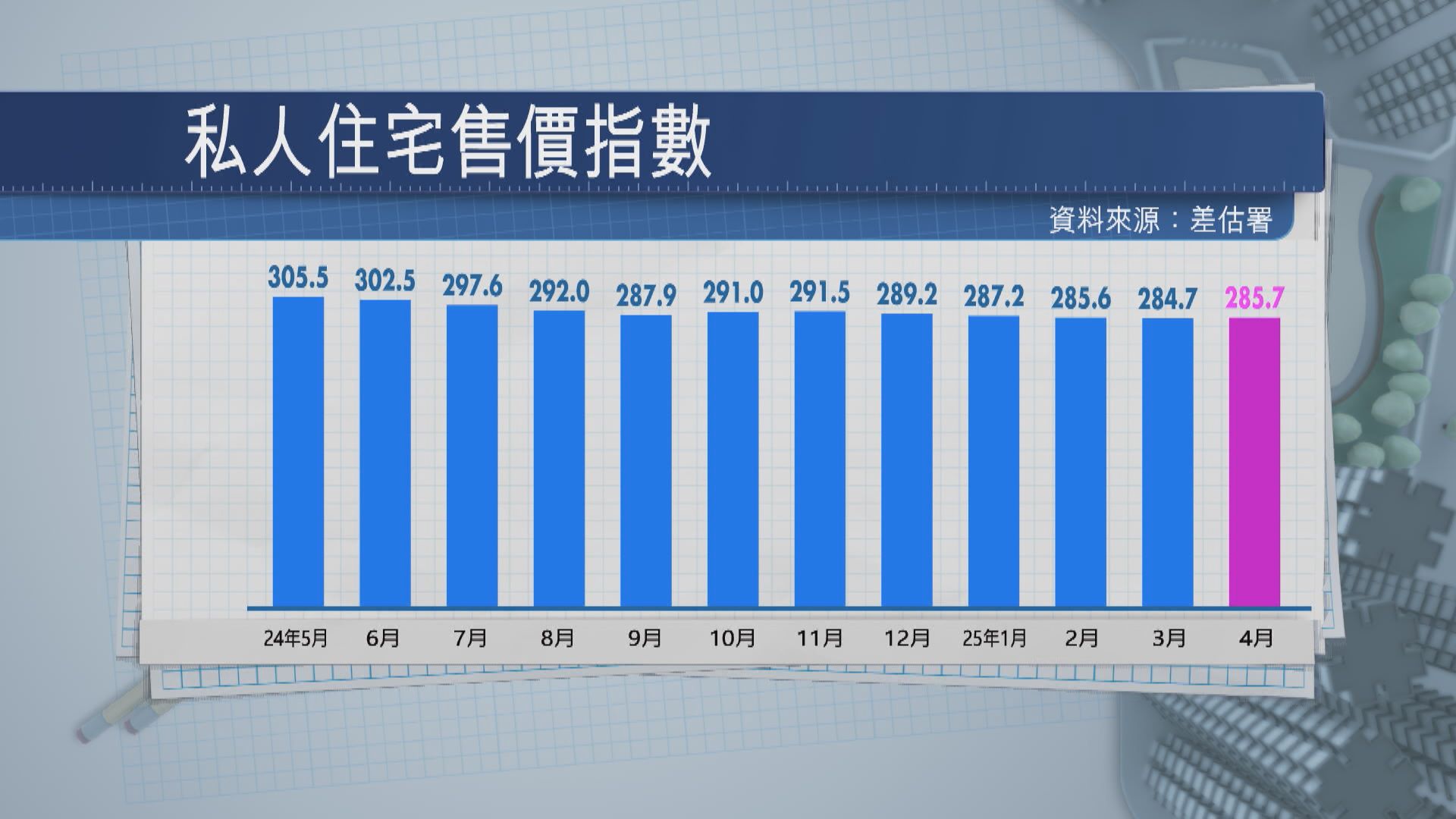 【終止4連跌】本港4月樓價指數反彈 料持續回暖