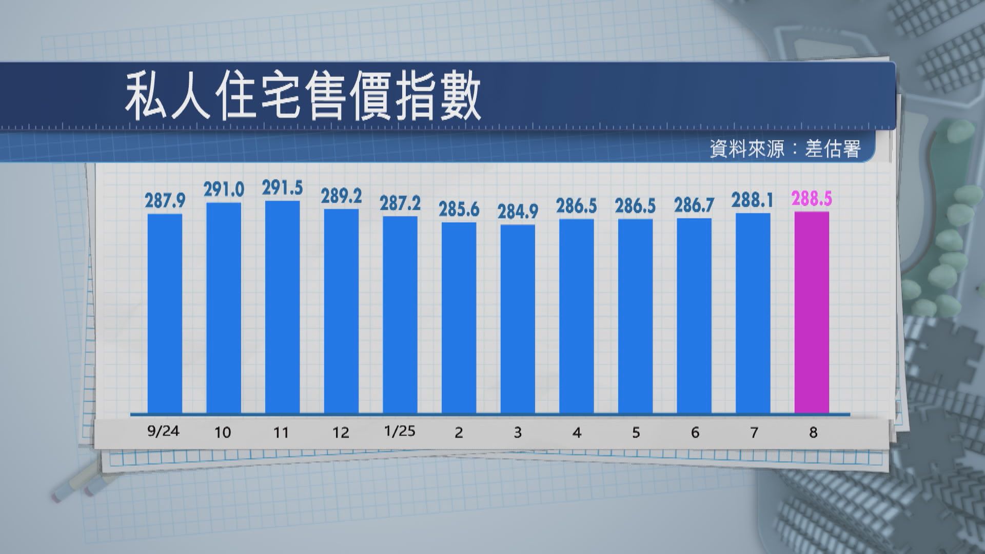 【料見底回升】本港樓價連升3個月 明年最多睇升5%