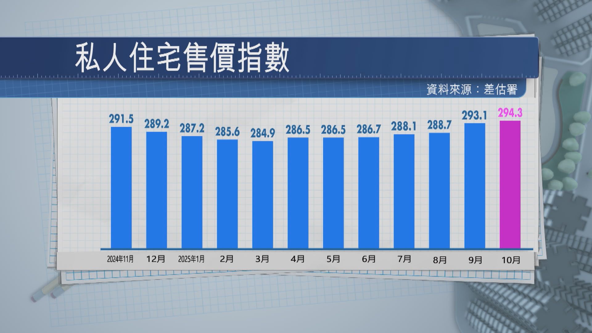 【確認見底？】本港樓價連升5個月 租金又破頂
