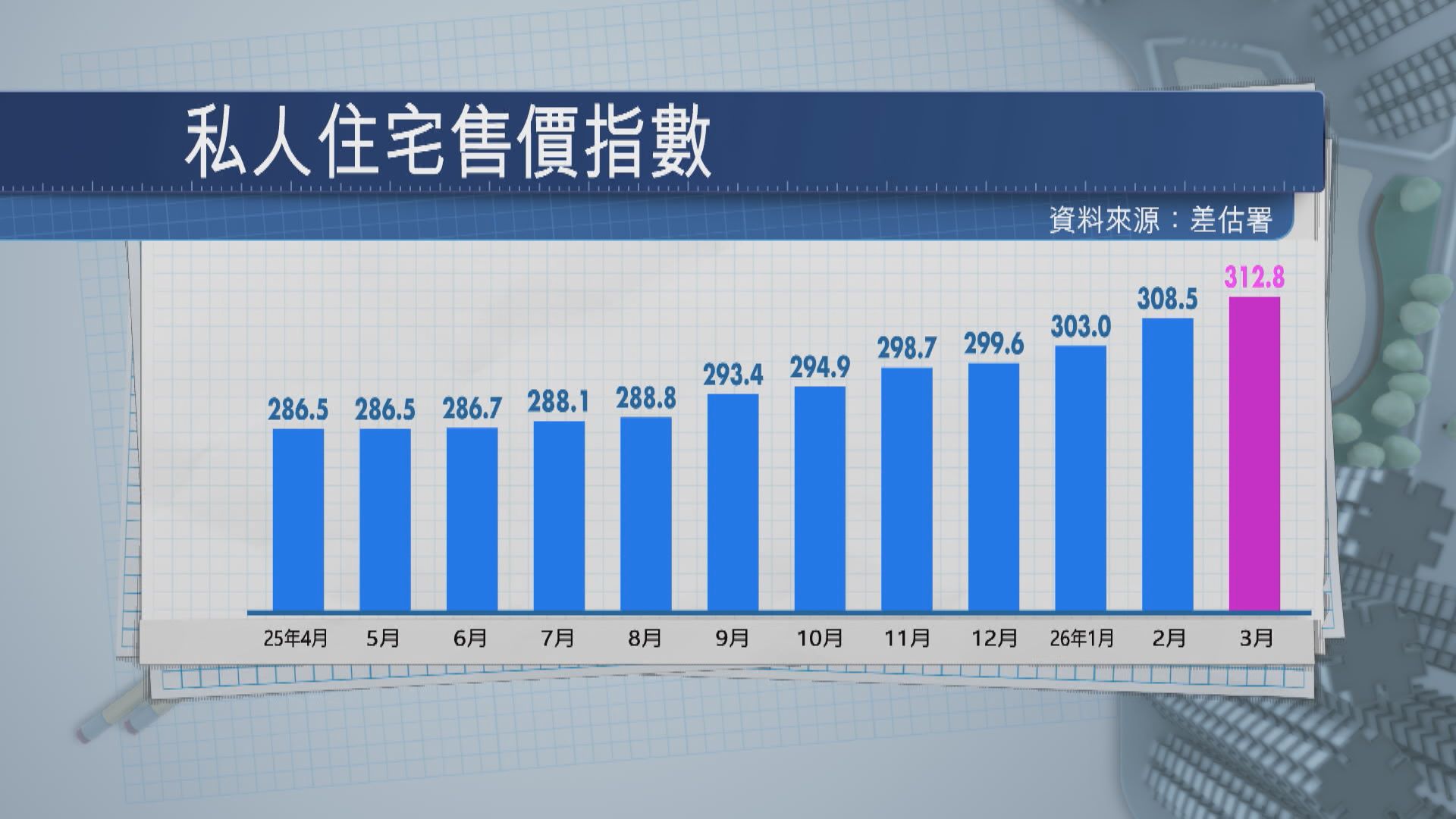 【本港樓市】樓價連升10個月 見逾2年高位 全年睇升10%