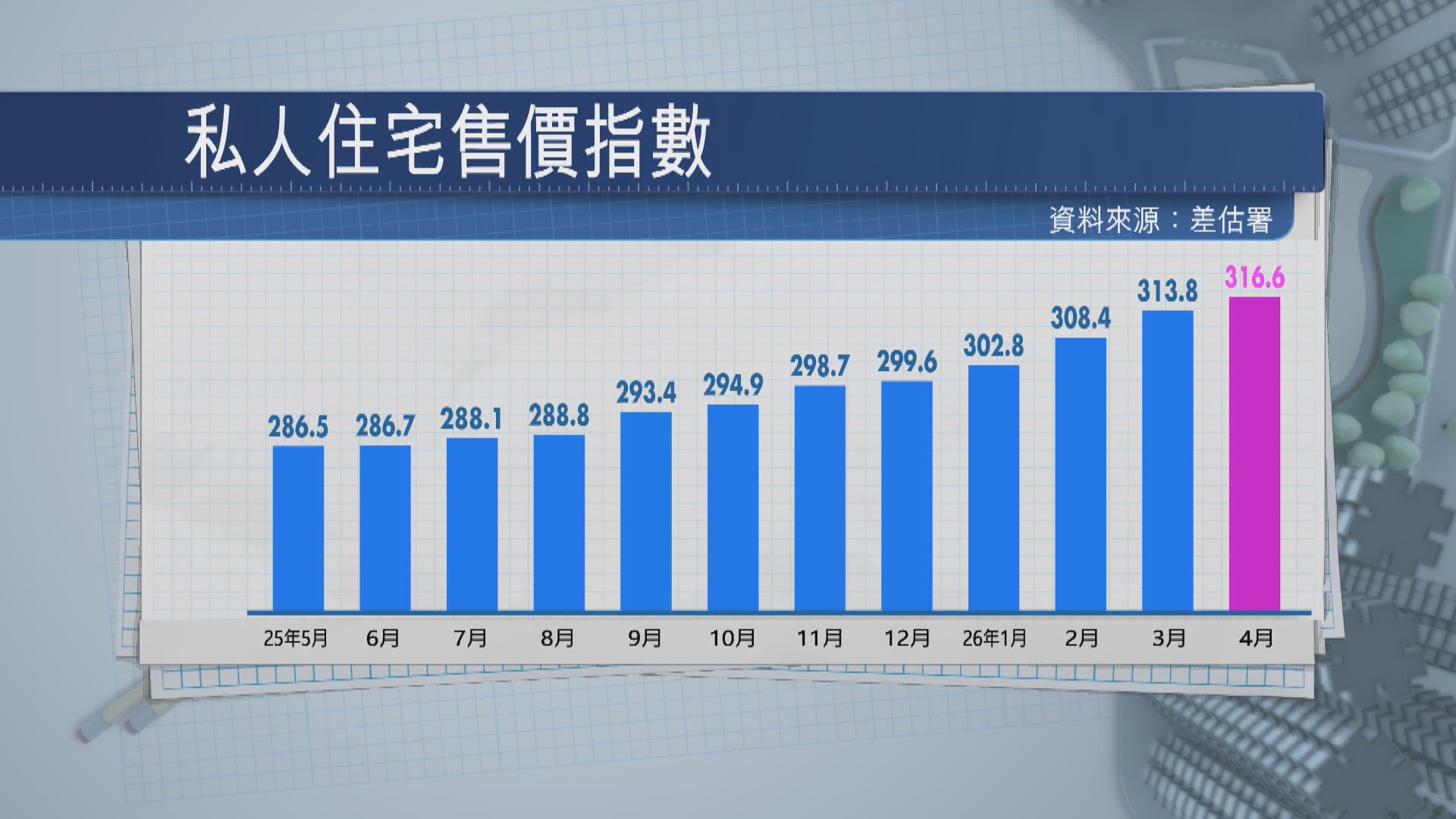 【本港樓市】樓價連升11個月 一手旺二手勢跟升