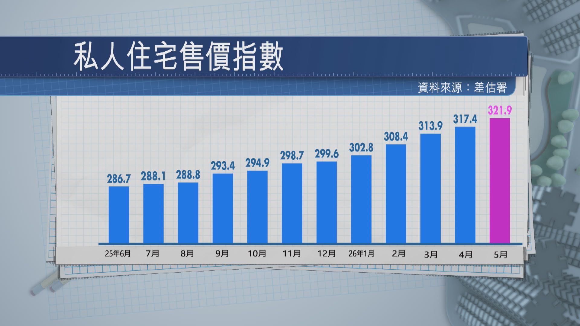 【本港樓市】樓價連升12個月 港股轉弱下半年升勢或放緩