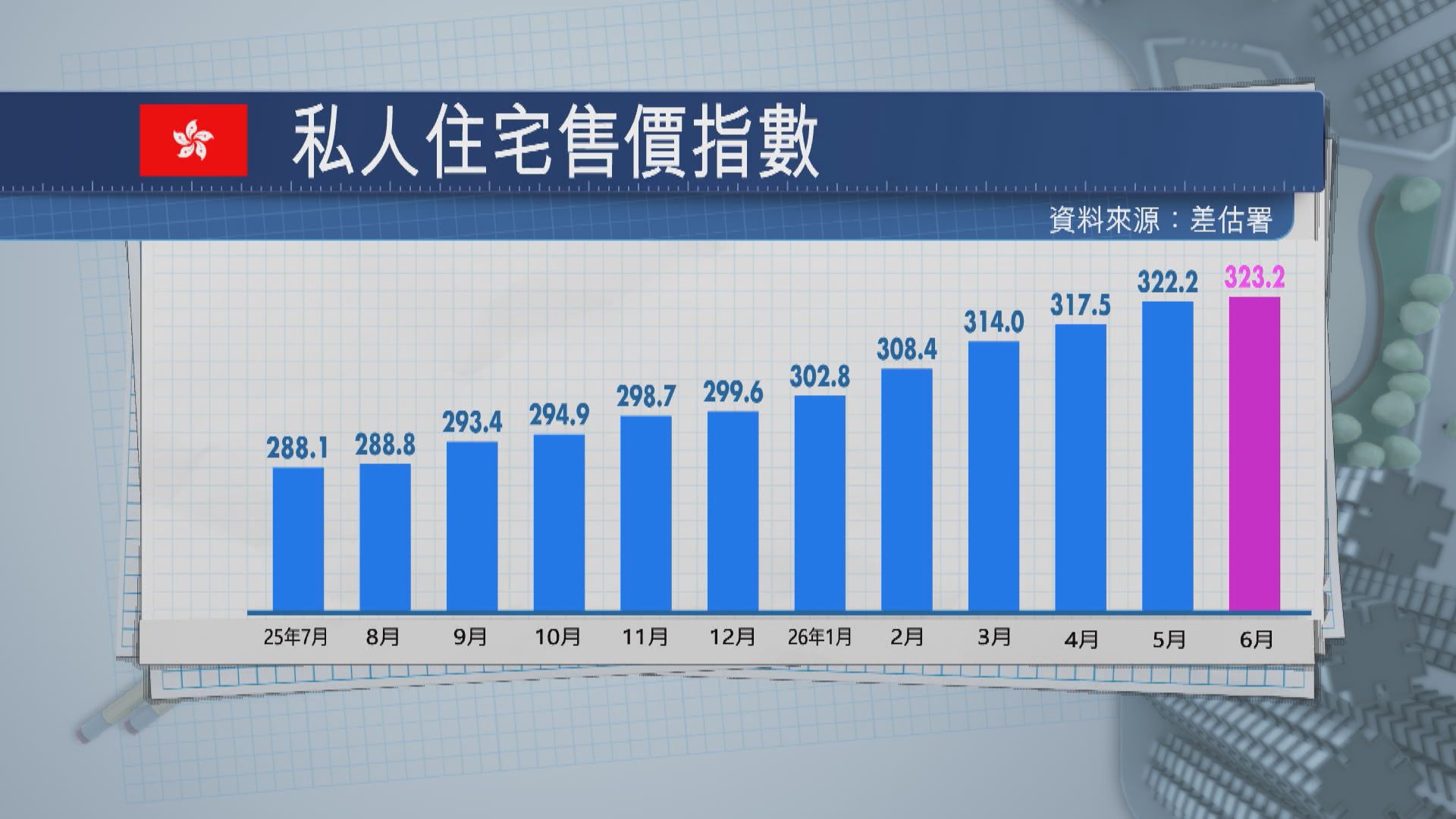 【本港樓市】樓價連升13個月 料下半年升勢放緩非轉向
