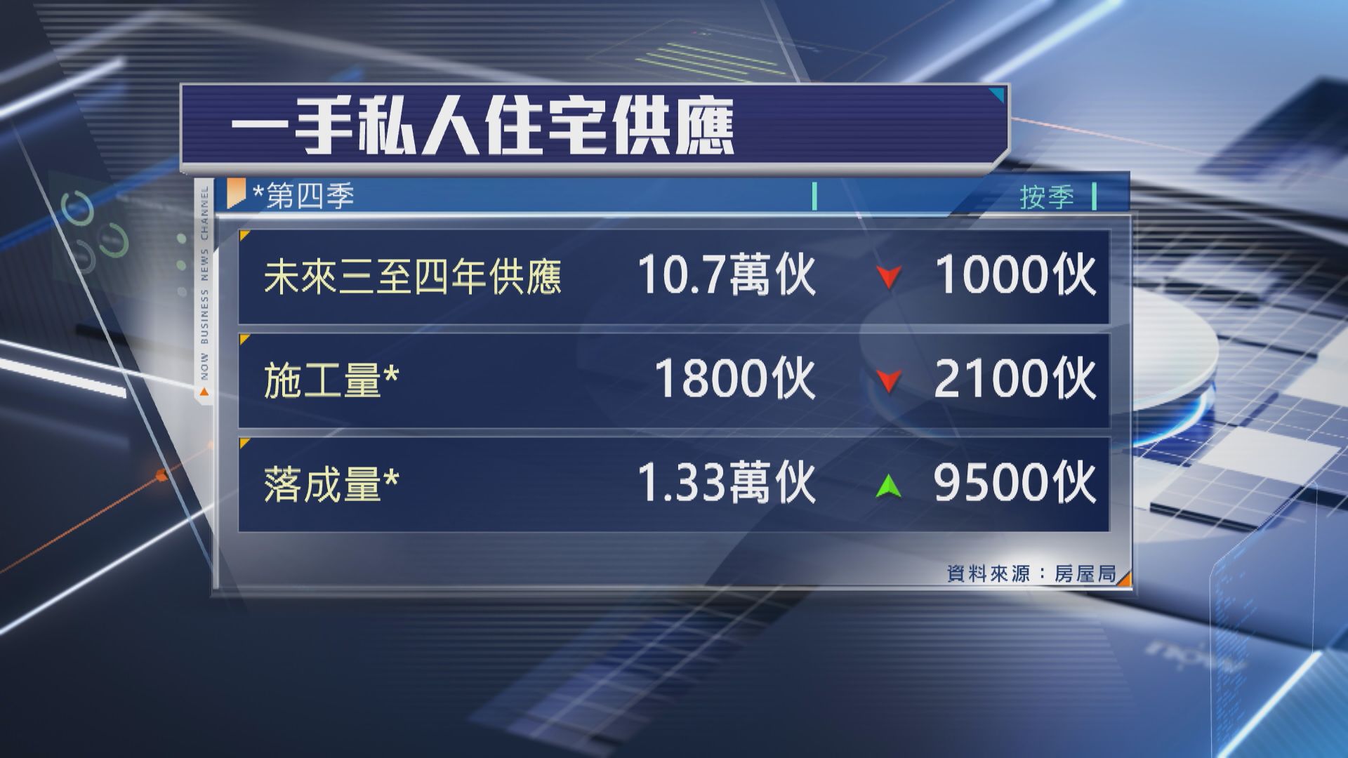 【未來3至4年】房屋局:一手私樓潛在供應減至10.7萬伙