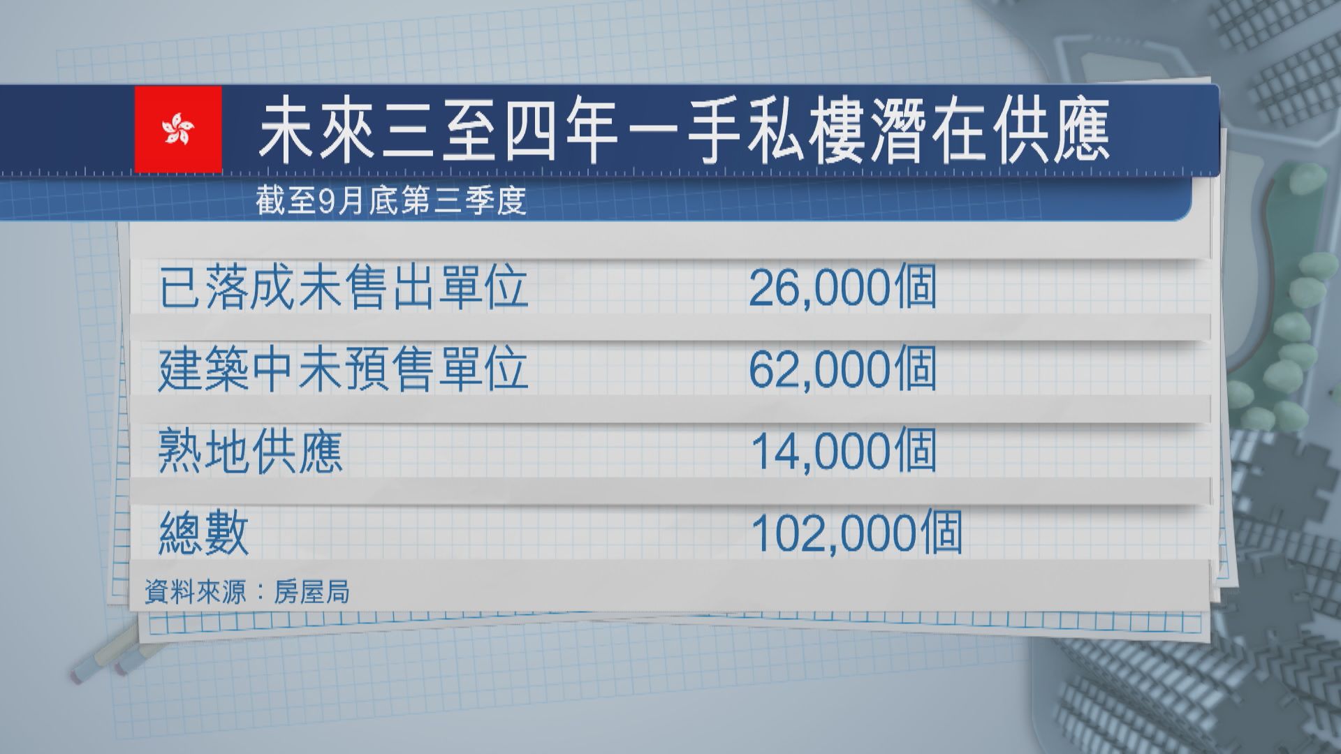 【供應回升】本港一手潛在住宅供應10.2萬伙