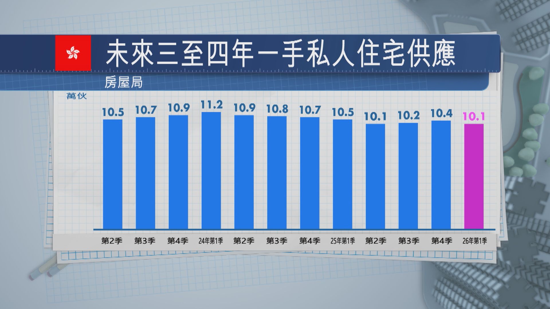 【本港樓市】房屋局:一手私樓潛在供應減至10.1萬伙