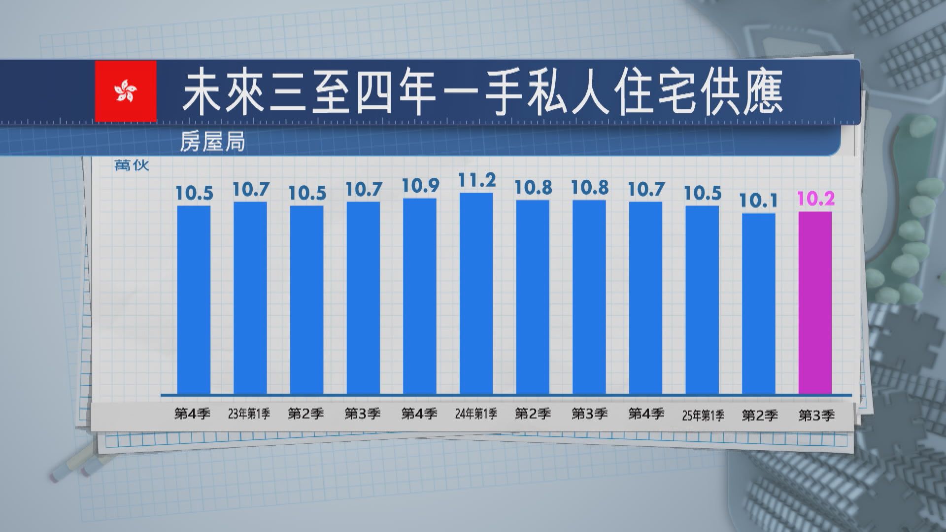 【本港樓價】中原：短期料繼續上升