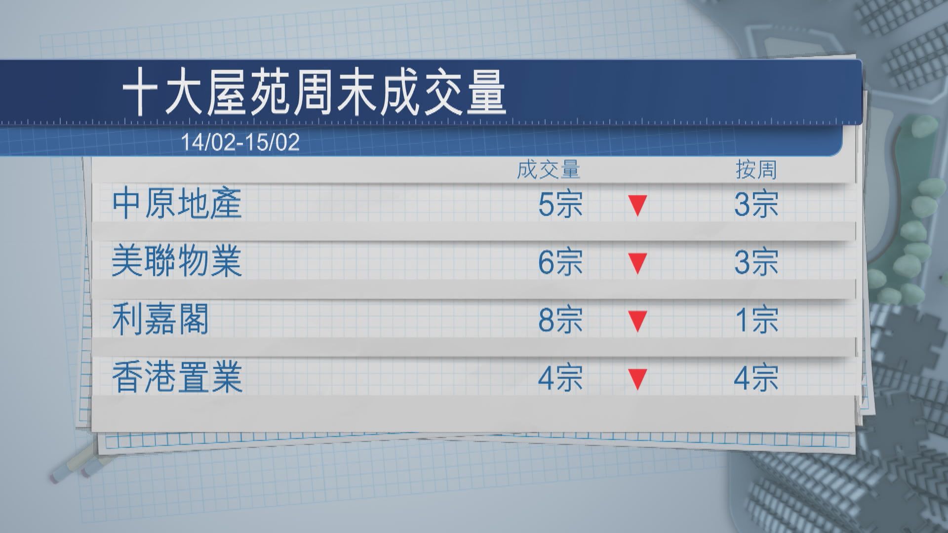 【蛇年最後周末】歲晚樓市收爐 二手成交跌逾37%
