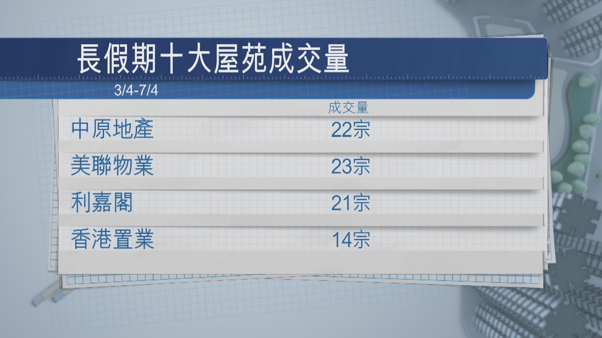 【5日長周末樓市】二手錄雙位數成交 業主開始反價