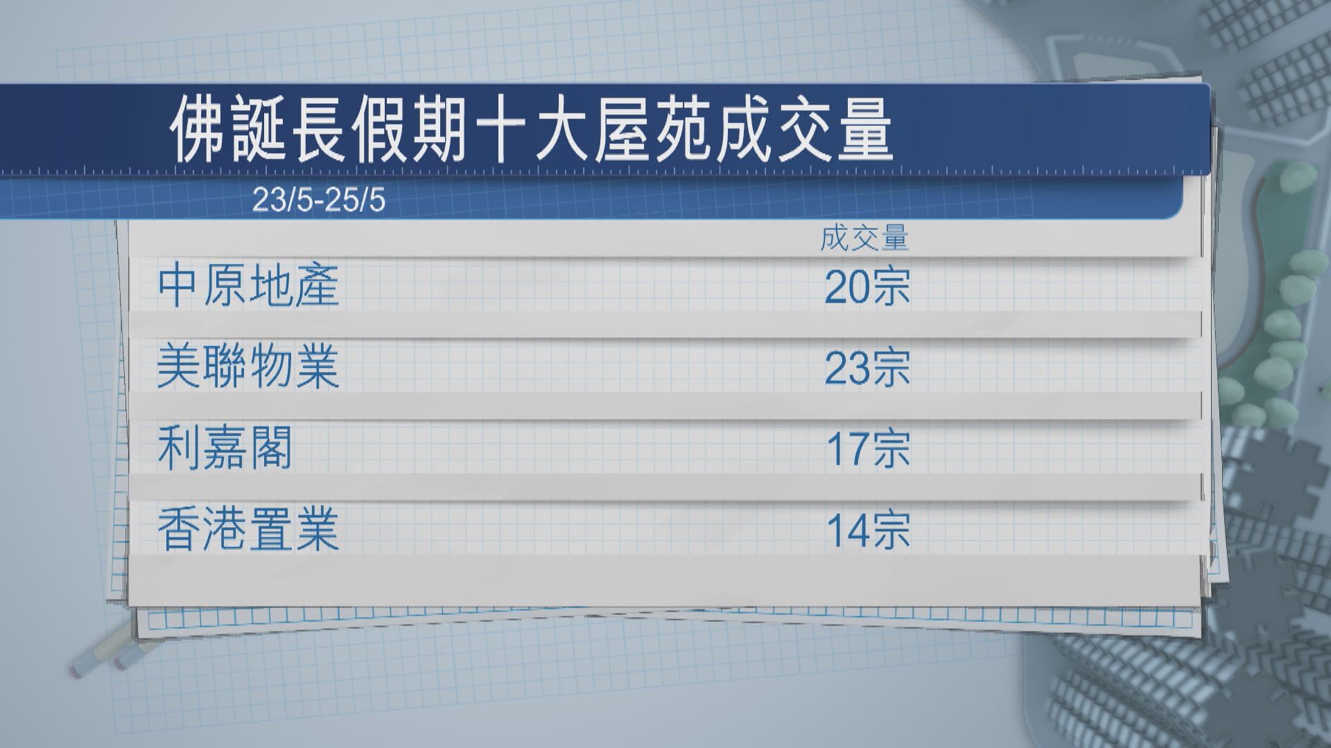 【周末樓市】長假期新盤銷售約200宗 十大屋苑二手維持雙位數