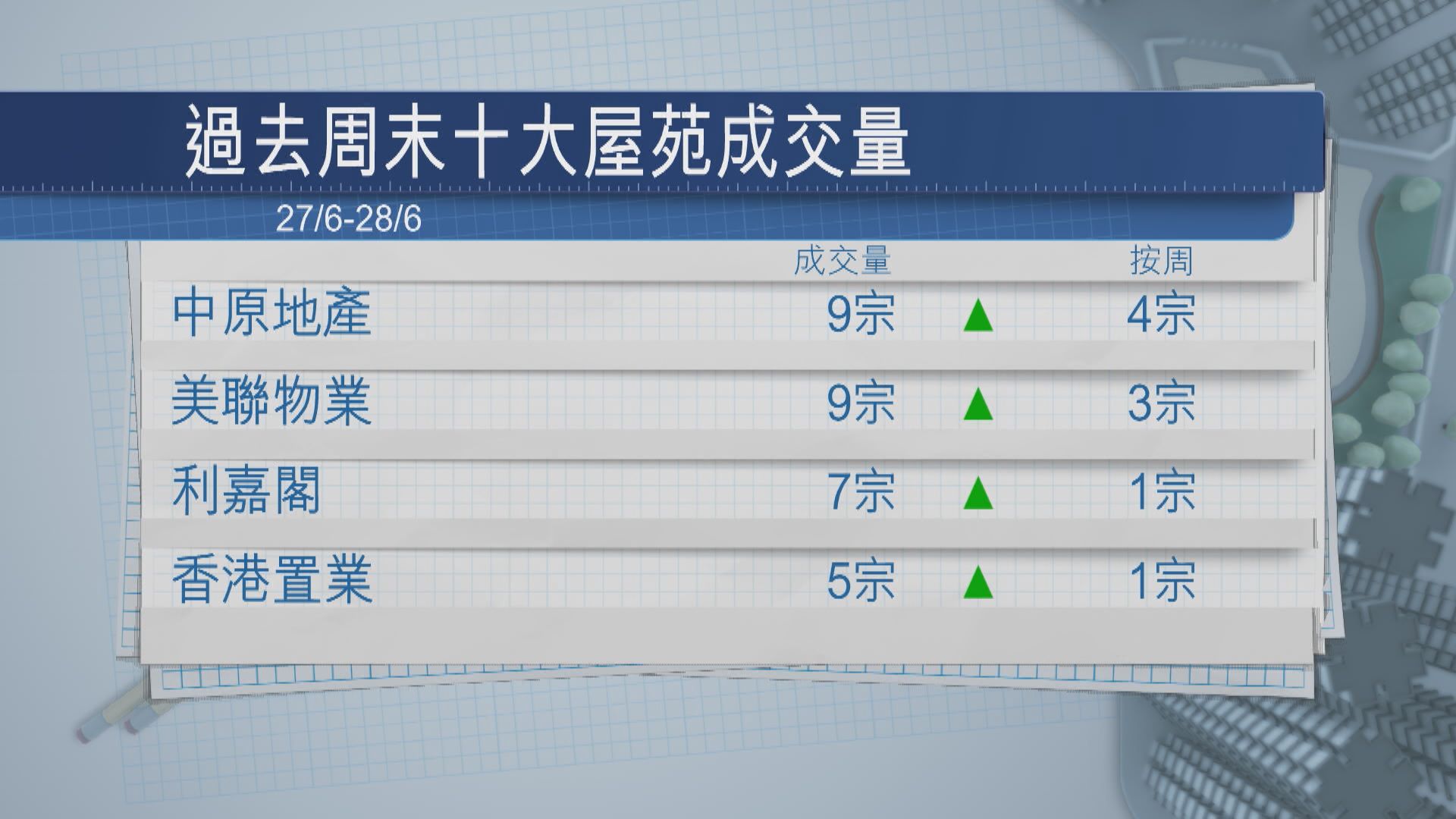 【周末樓市】二手剛需強勁 十大屋苑成交飆80%