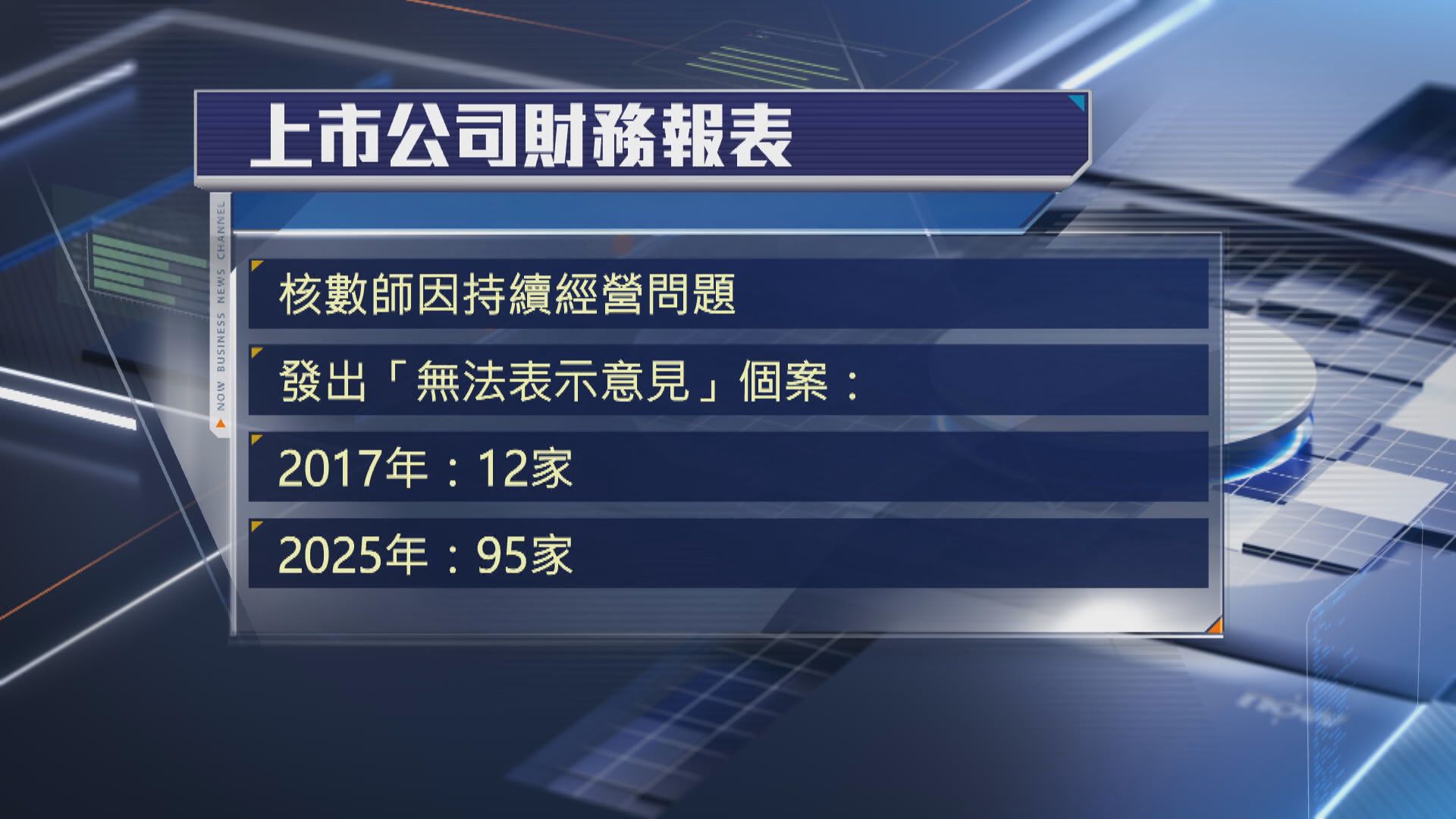 【證監等3大監管】關注財報「無法表示意見」個案增 或修例須停牌