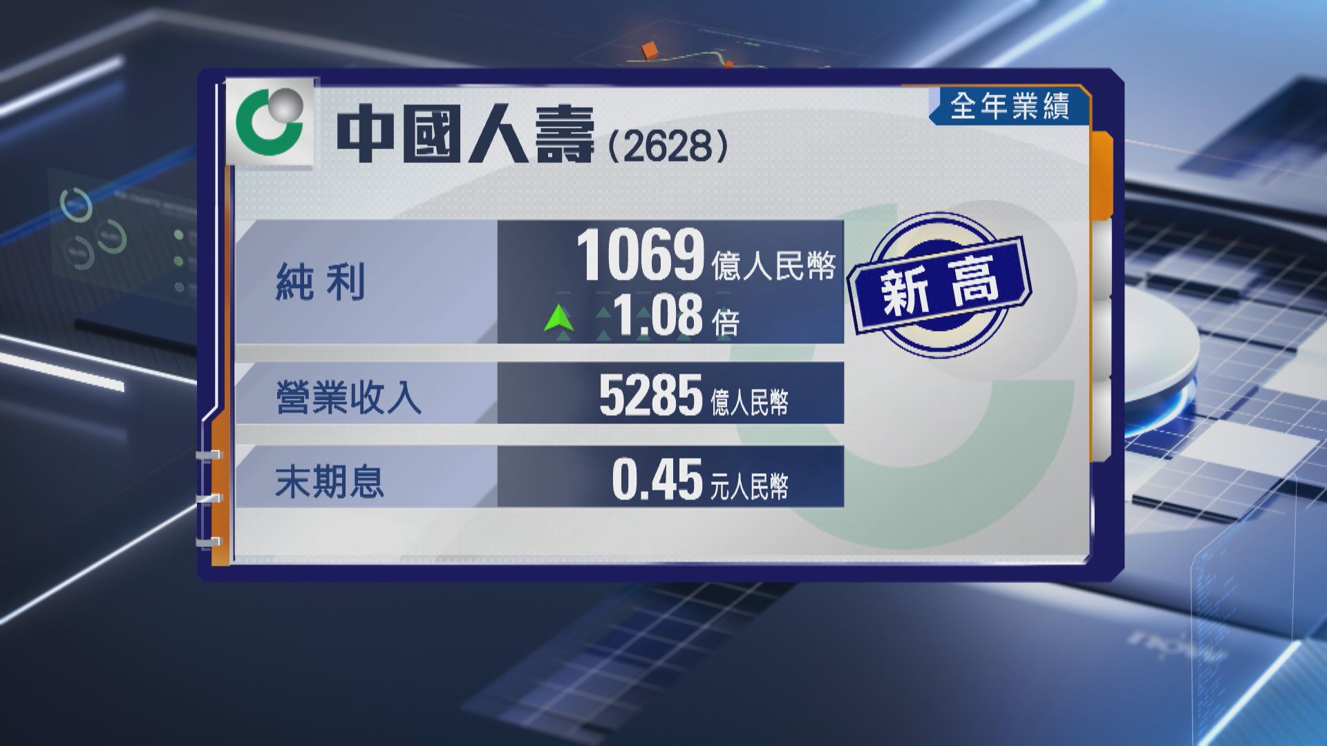 【內險股業績】國壽去年盈利破千億 末期息45分