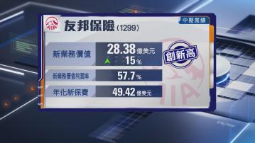 【保險股業績】友邦中期新業務價值升逾10%創新高 派息增10%