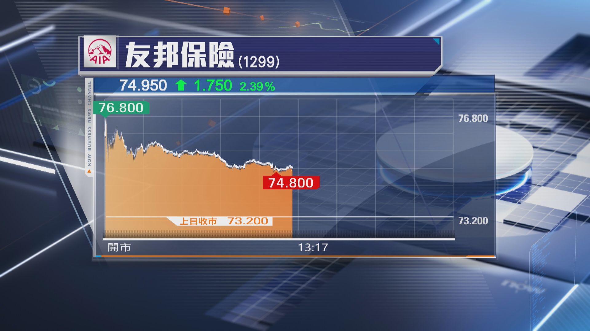 資本實力強勁】標普上調友邦評級至「AA-」 | Now 新聞