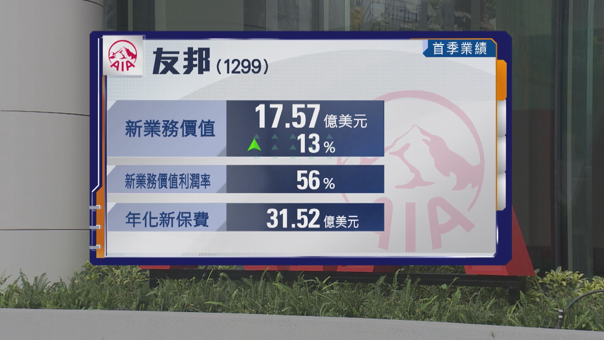 【友邦業績】首季新業務價值升13% 內地增長26%