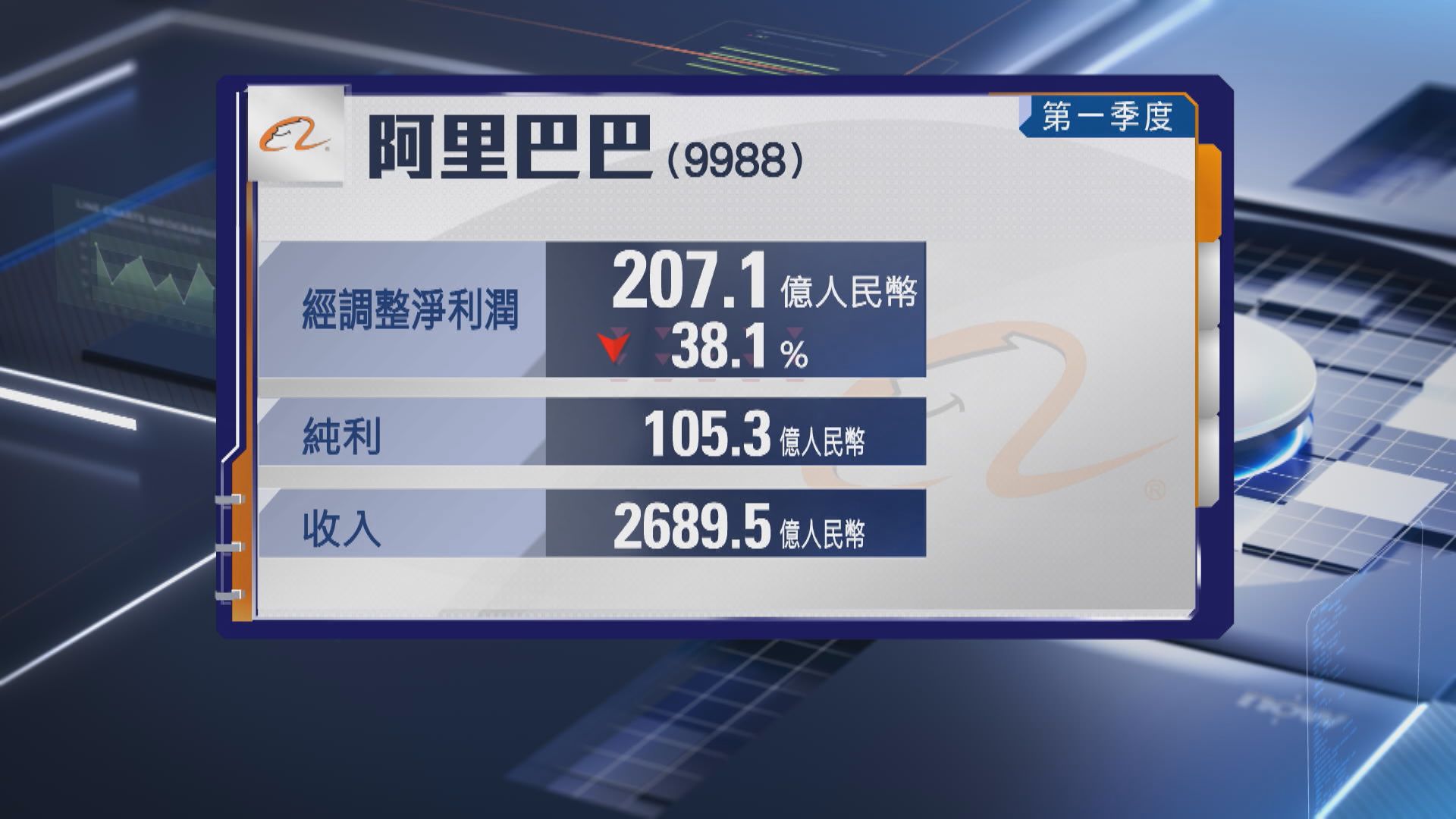 【阿里業績】上季經調整少賺38% AI燒錢累自由現金流負446億 美股盤前曾挫4%